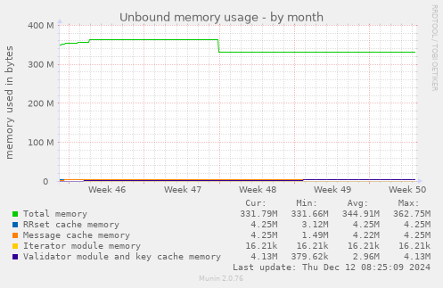 Unbound memory usage