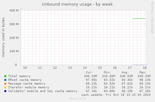 Unbound memory usage