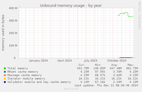 Unbound memory usage