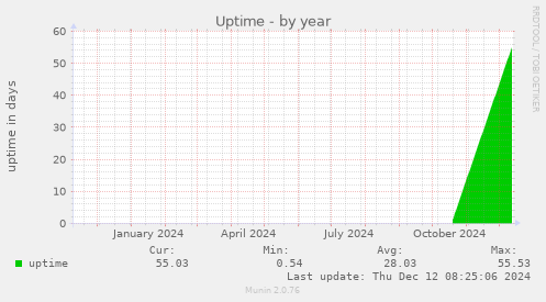 Uptime