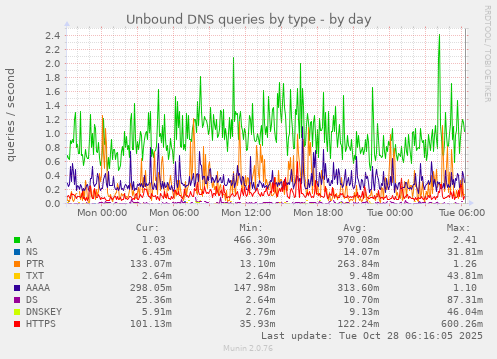 Unbound DNS queries by type