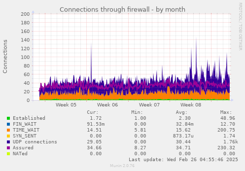 Connections through firewall