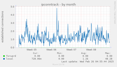 ipconntrack