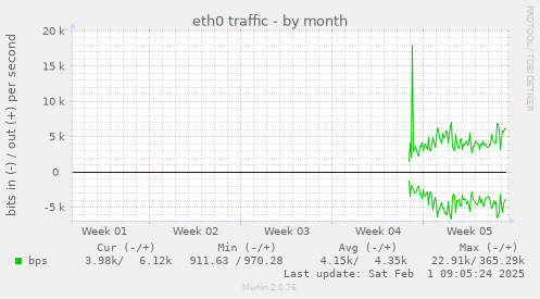 eth0 traffic