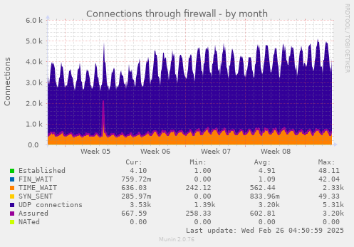 Connections through firewall