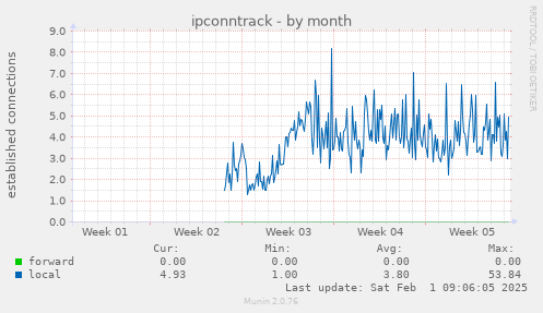 ipconntrack