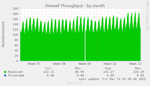 Firewall Throughput