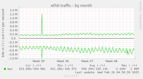 eth0 traffic