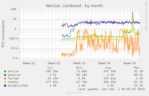 Netstat, combined