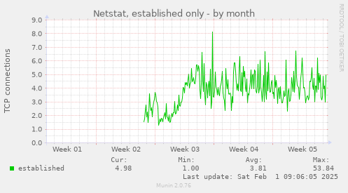 Netstat, established only