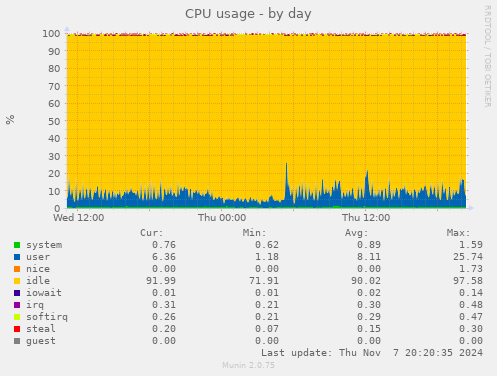 CPU usage