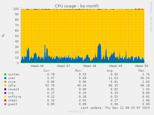 CPU usage