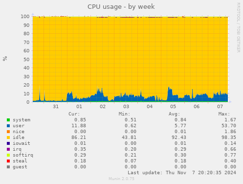 CPU usage