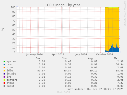 CPU usage