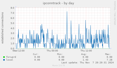 ipconntrack