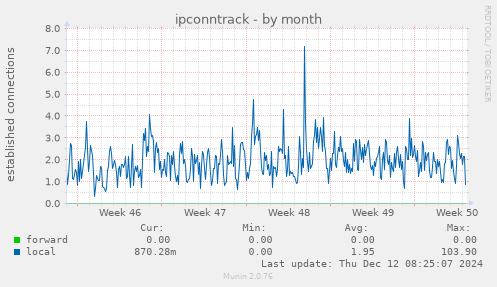 ipconntrack