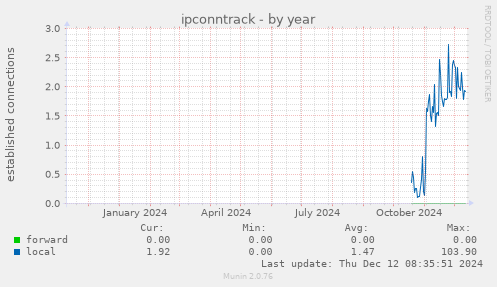 ipconntrack