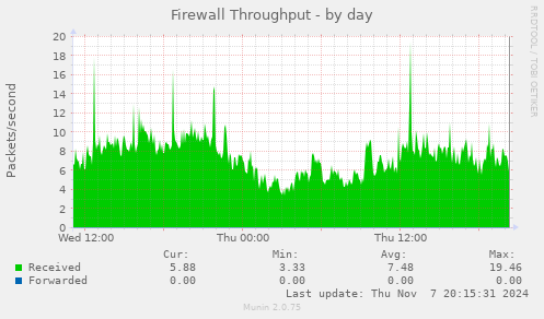 Firewall Throughput