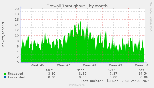 Firewall Throughput