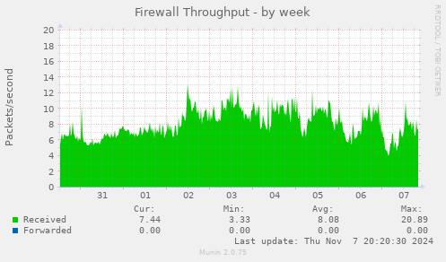 Firewall Throughput