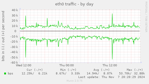 eth0 traffic