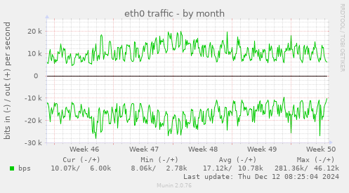 eth0 traffic