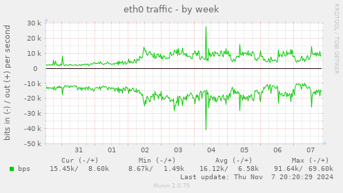 eth0 traffic