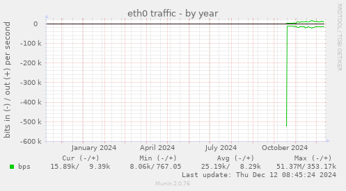 eth0 traffic