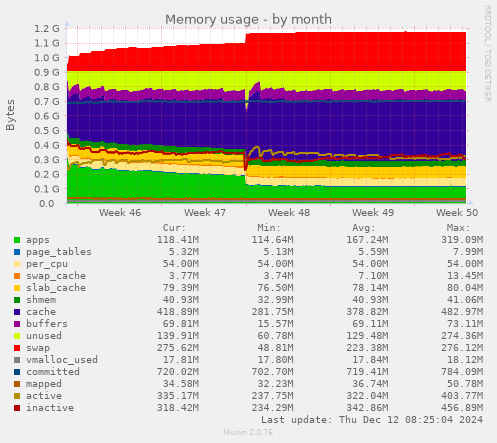 Memory usage