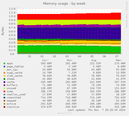 Memory usage