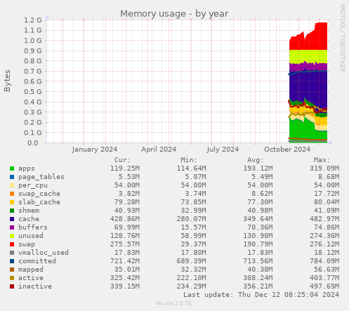 Memory usage