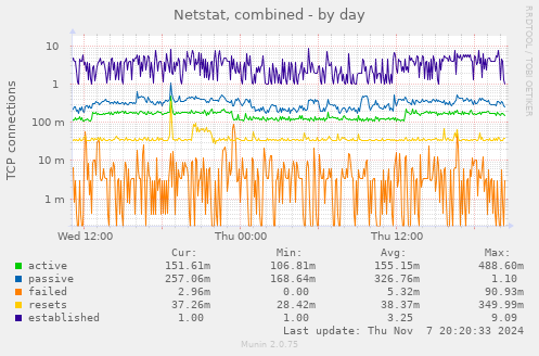 Netstat, combined