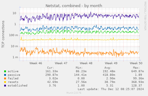 Netstat, combined