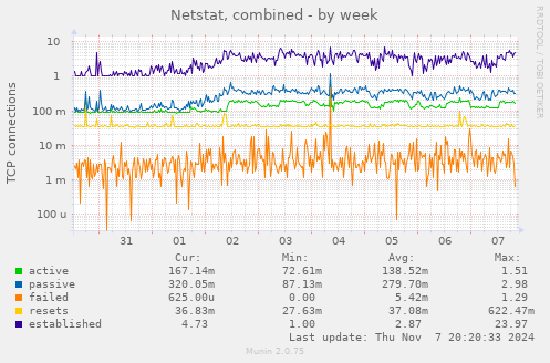 Netstat, combined