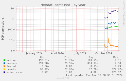 Netstat, combined