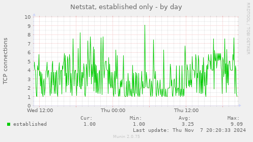 Netstat, established only