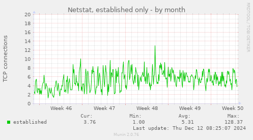 Netstat, established only