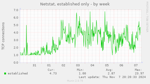 Netstat, established only