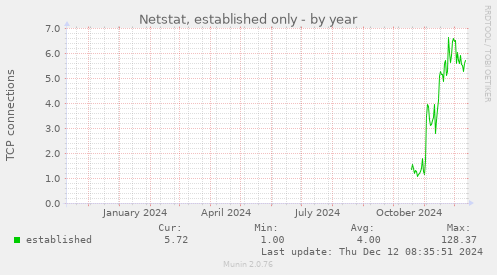 Netstat, established only