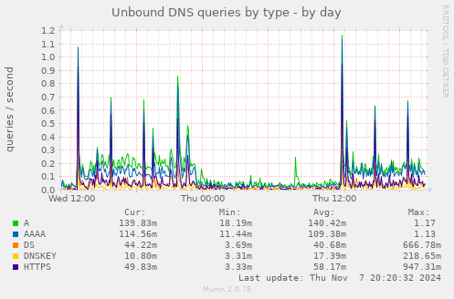 Unbound DNS queries by type