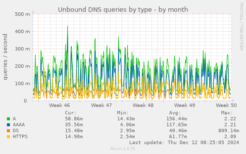 Unbound DNS queries by type