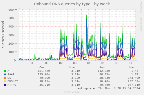 Unbound DNS queries by type