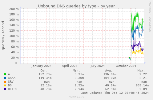 Unbound DNS queries by type