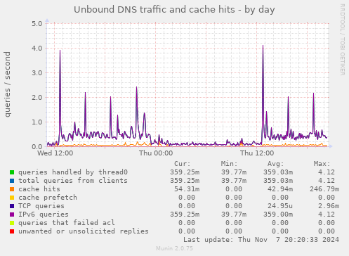 Unbound DNS traffic and cache hits