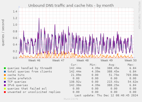 Unbound DNS traffic and cache hits