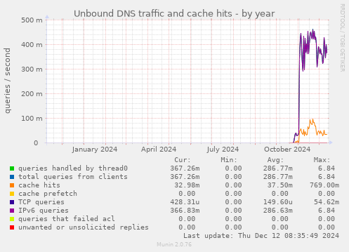 Unbound DNS traffic and cache hits