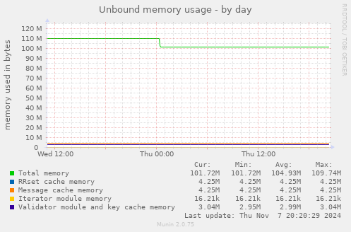 Unbound memory usage