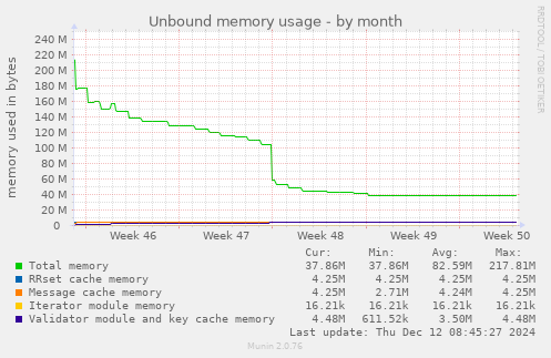 Unbound memory usage