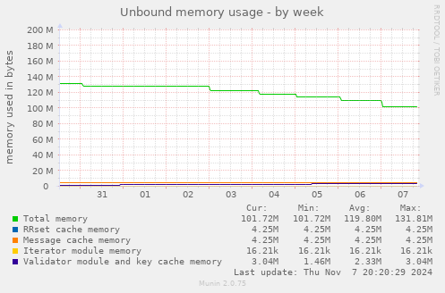 Unbound memory usage