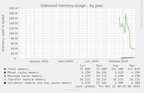 Unbound memory usage